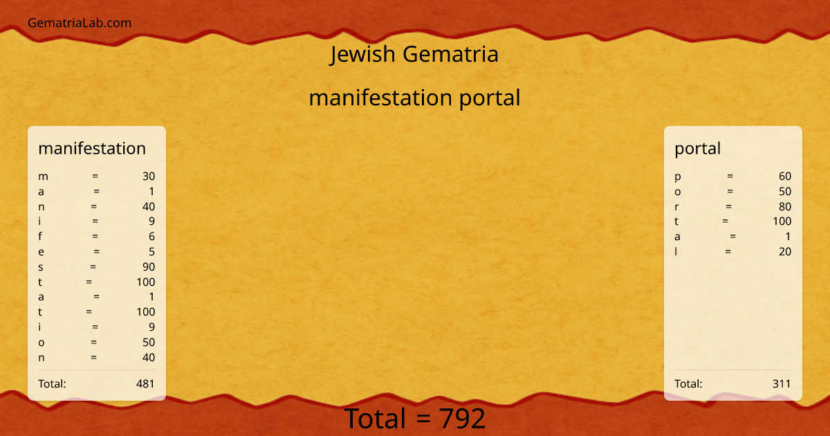 manifestation portal in jewish Gematria